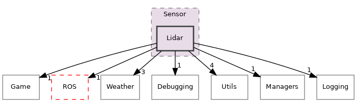 Unreal/Agrarsense/Source/Agrarsense/Sensor/Lidar