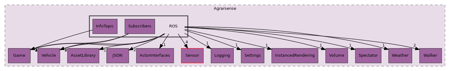 Unreal/Agrarsense/Source/Agrarsense/ROS