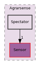 Unreal/Agrarsense/Source/Agrarsense/Spectator