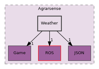 Unreal/Agrarsense/Source/Agrarsense/Weather