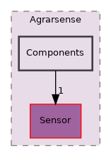 Unreal/Agrarsense/Source/Agrarsense/Components