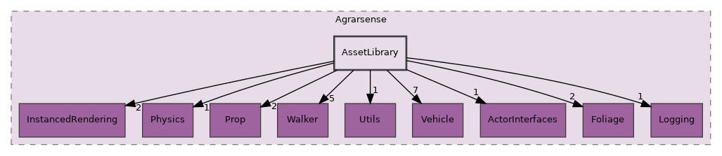 Unreal/Agrarsense/Source/Agrarsense/AssetLibrary