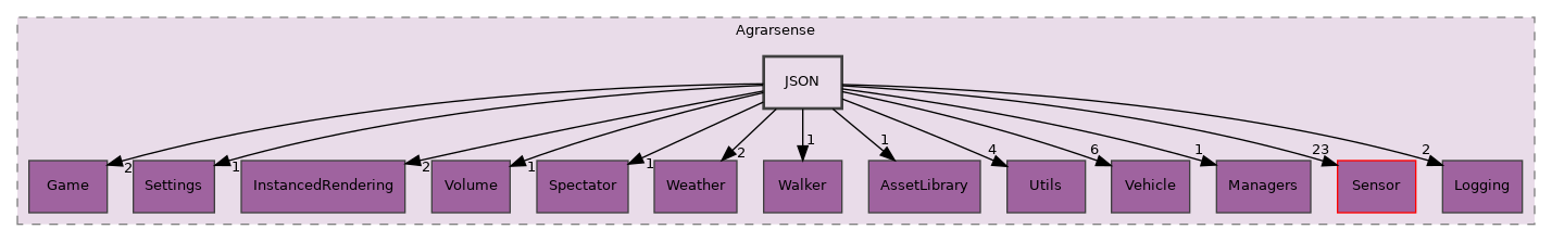 Unreal/Agrarsense/Source/Agrarsense/JSON