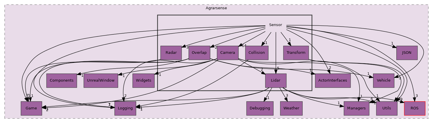 Unreal/Agrarsense/Source/Agrarsense/Sensor