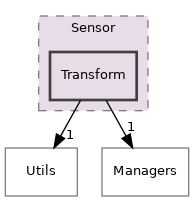 Unreal/Agrarsense/Source/Agrarsense/Sensor/Transform