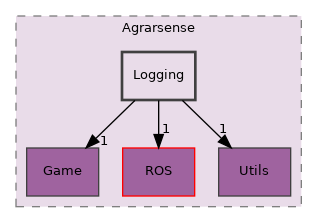 Unreal/Agrarsense/Source/Agrarsense/Logging